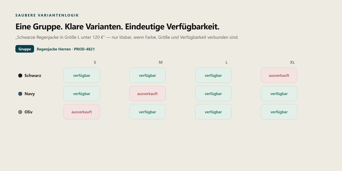Variantenmatrix aus Farbe und Größe mit eindeutiger Verfügbarkeit pro Kombination.