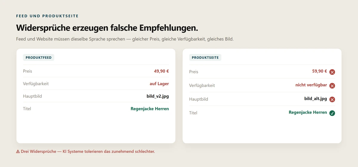 Vergleich zwischen Produktfeed und Produktseite mit widersprüchlichen Werten bei Preis, Verfügbarkeit und Bild.